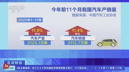 中國(guó)汽車(chē)產(chǎn)業(yè)前11個(gè)月產(chǎn)銷(xiāo)雙破3100萬(wàn)輛，兩位數(shù)增長(zhǎng)彰顯市場(chǎng)活力