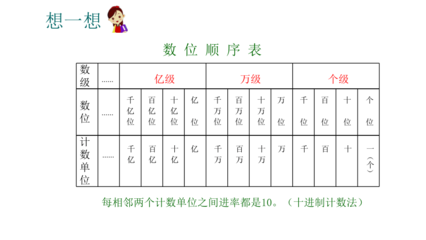 蘇教版四年級(jí)下冊(cè)數(shù)學(xué) 認(rèn)識(shí)多位數(shù)的整理與復(fù)習(xí)——聚焦萬位數(shù)字