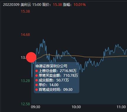 美利云漲停背后 東數(shù)西算概念再掀熱潮，趙老哥重金封板引關(guān)注